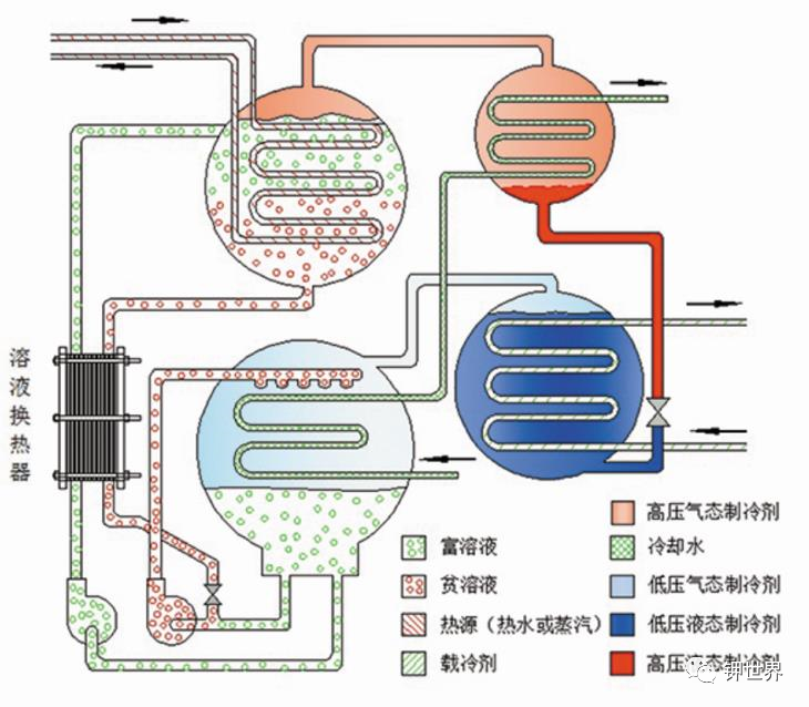 “低温热驱动多元复合工质制冷（＜0℃）关键技术及装备”技术通过科学技术成果鉴定