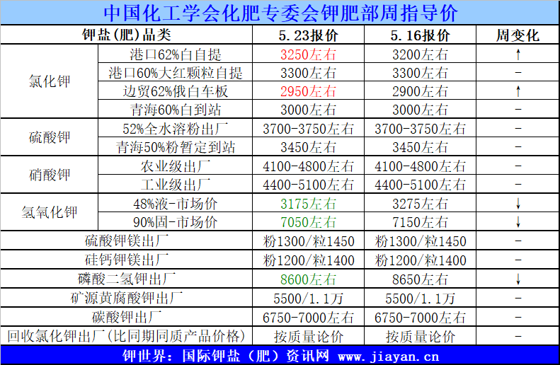 印尼招标结果/巴西4月进口数据/约旦钾肥扩产
