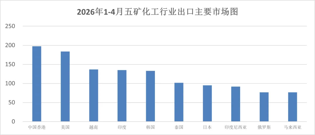 2026年1-4月五矿化工行业分析报告
